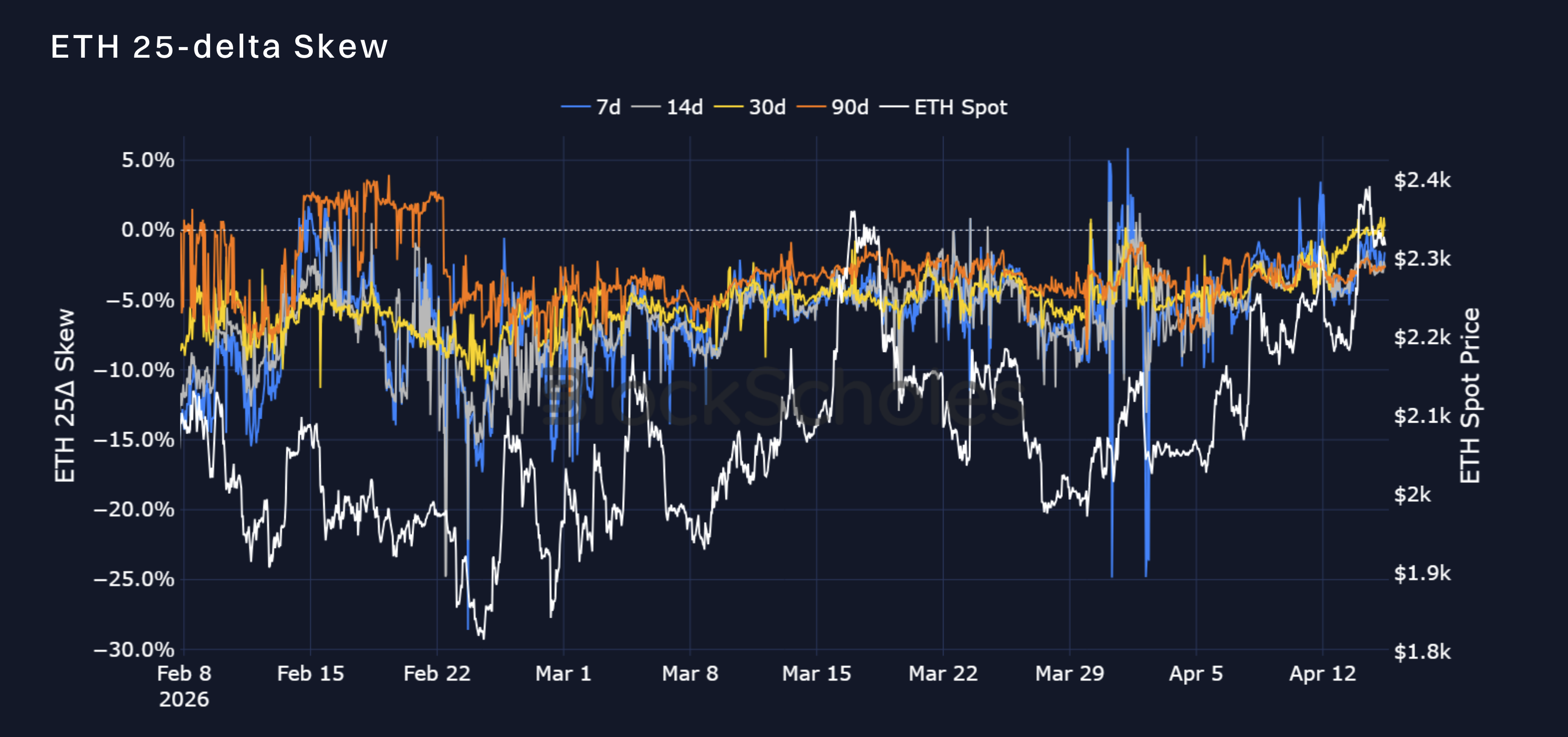 April_16_-_BS_-_ETH_25d_skew.png
