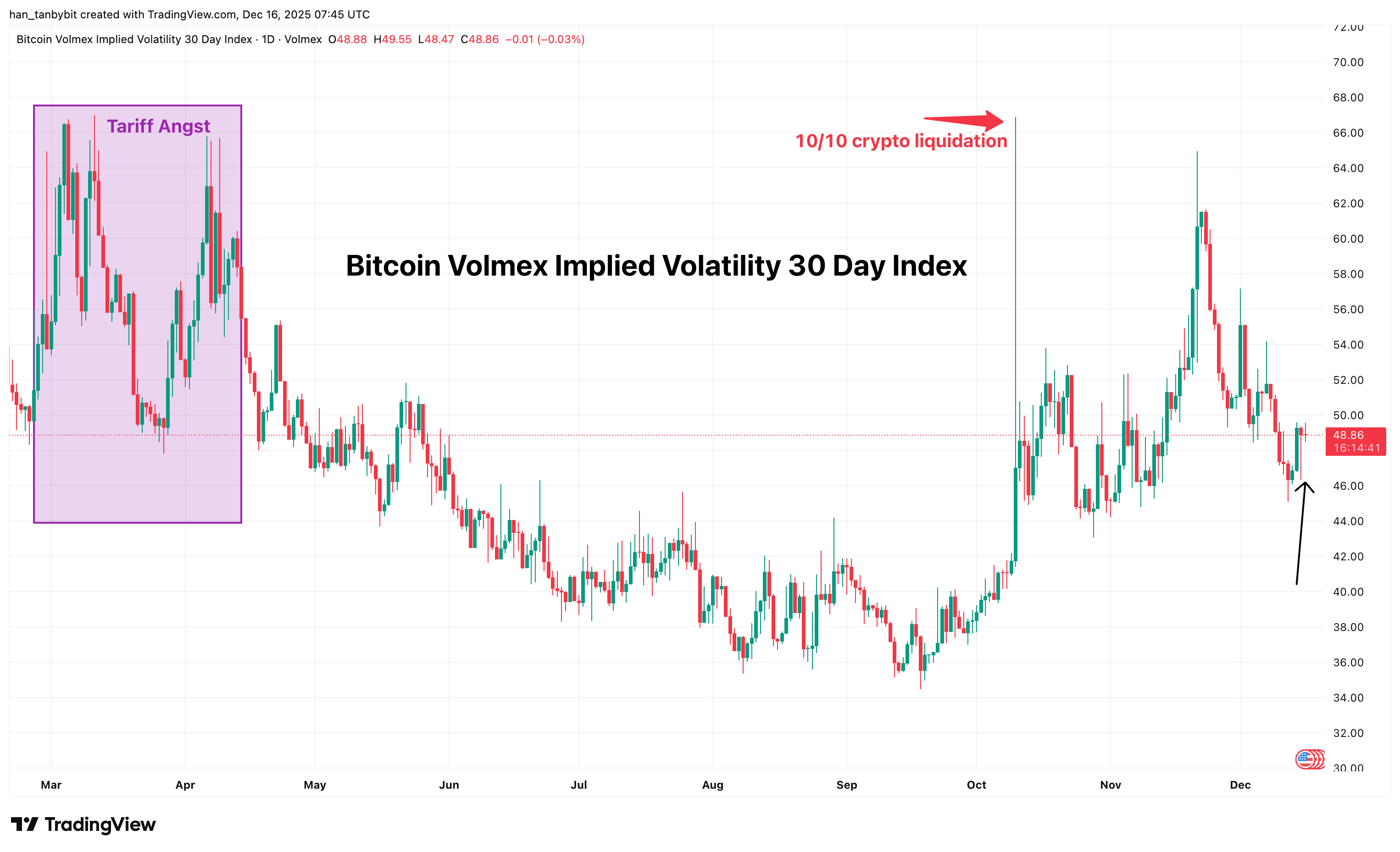 16_Dec_-_Bitcoin_30-day_Implied_Volatility.png