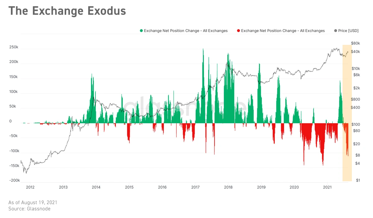 Exchange Exodus | Bybit Learn