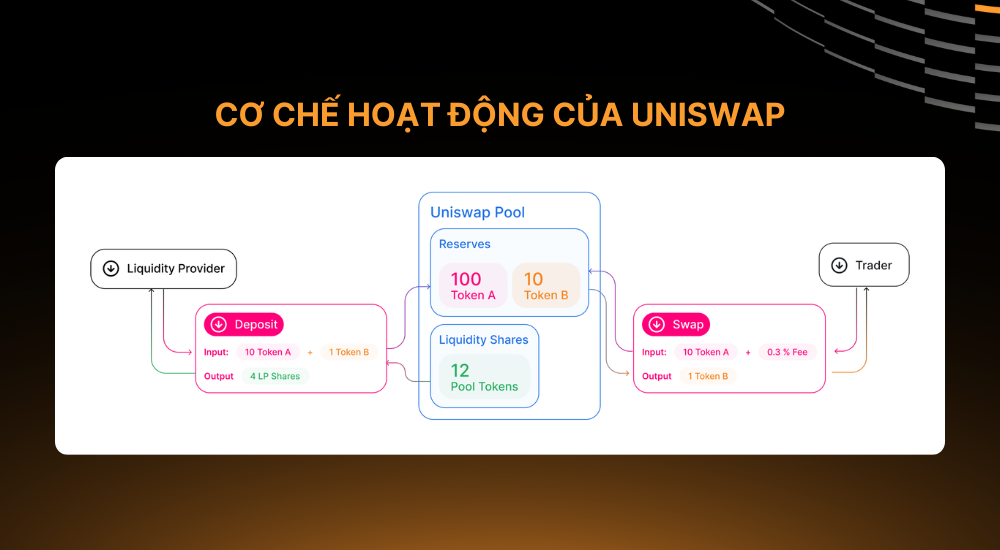 co-che-hoat-dong-cua-uniswap-la-gi.png