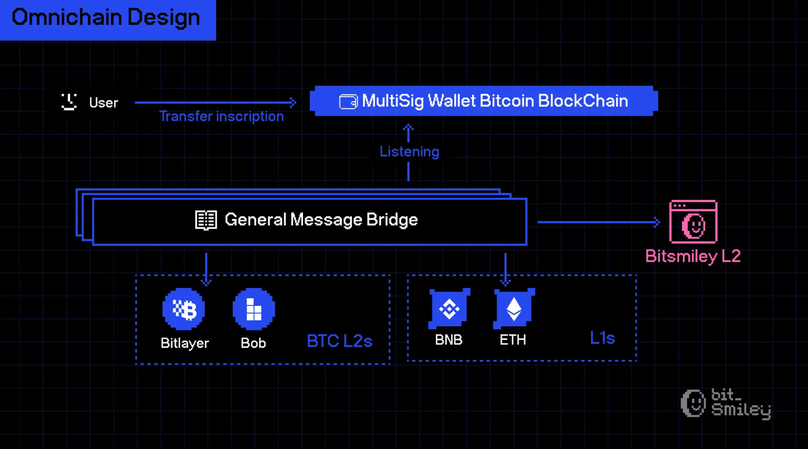 bitSmiley omnichain design.