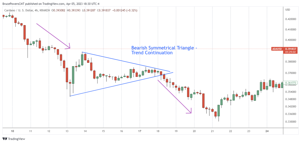 Bearish symmetrical triangle continuation pattern