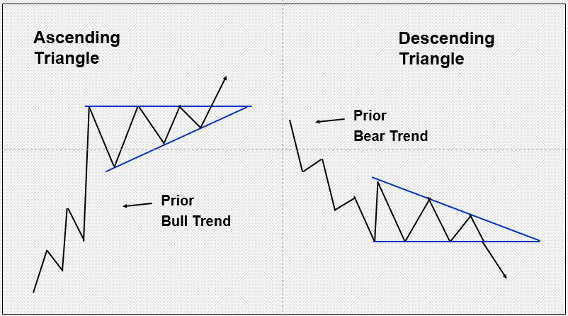 Ascending triangle and descending triangle illustrations