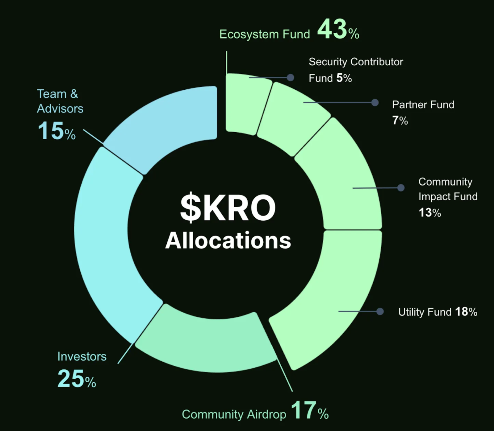 KRO tokenomics.