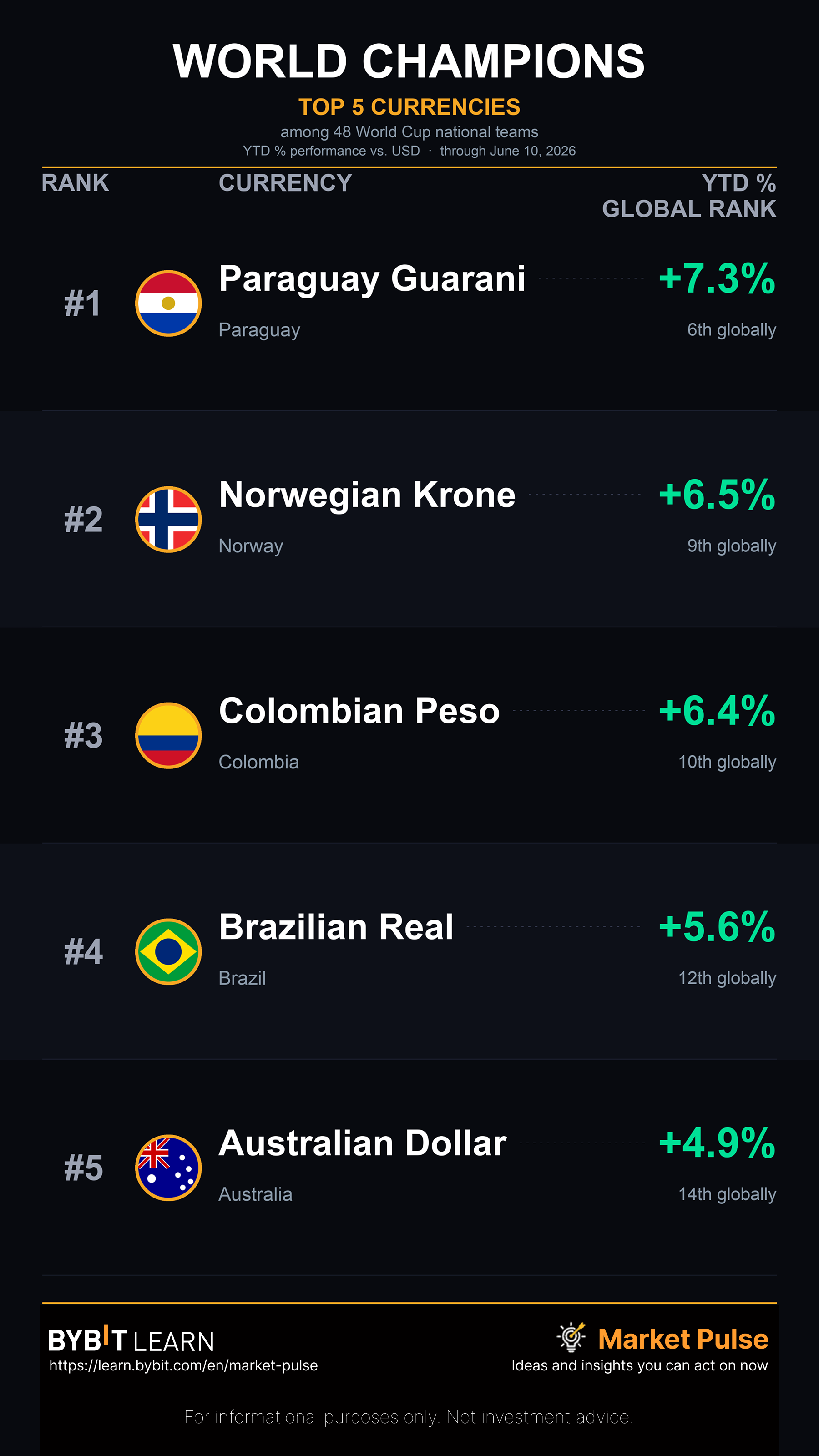 June_11_-_top_5_currencies_-_world_cup.png