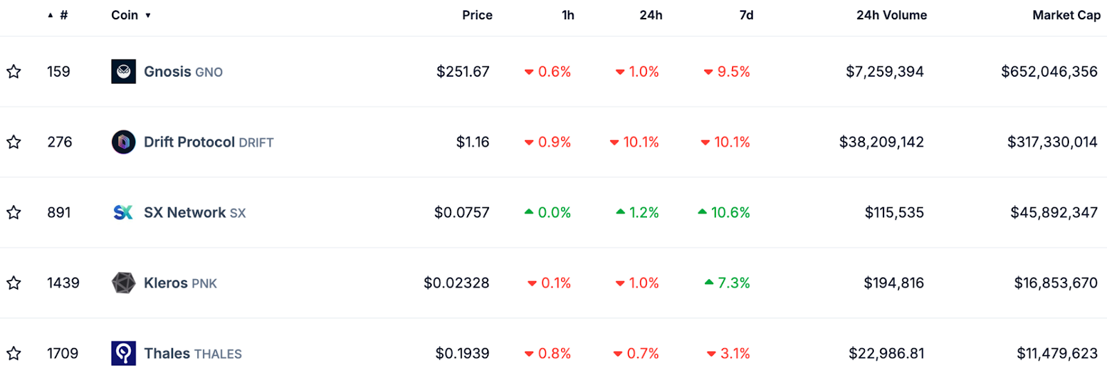 The top five prediction market cryptocurrencies by market cap as of Jan 9, 2025.