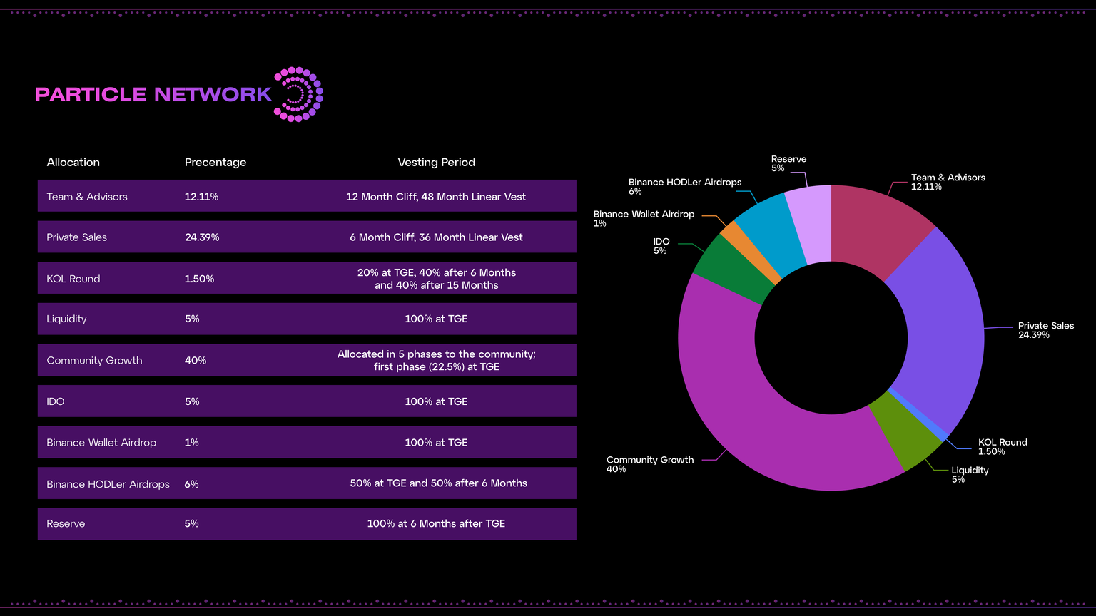 PARTI tokenomics:
