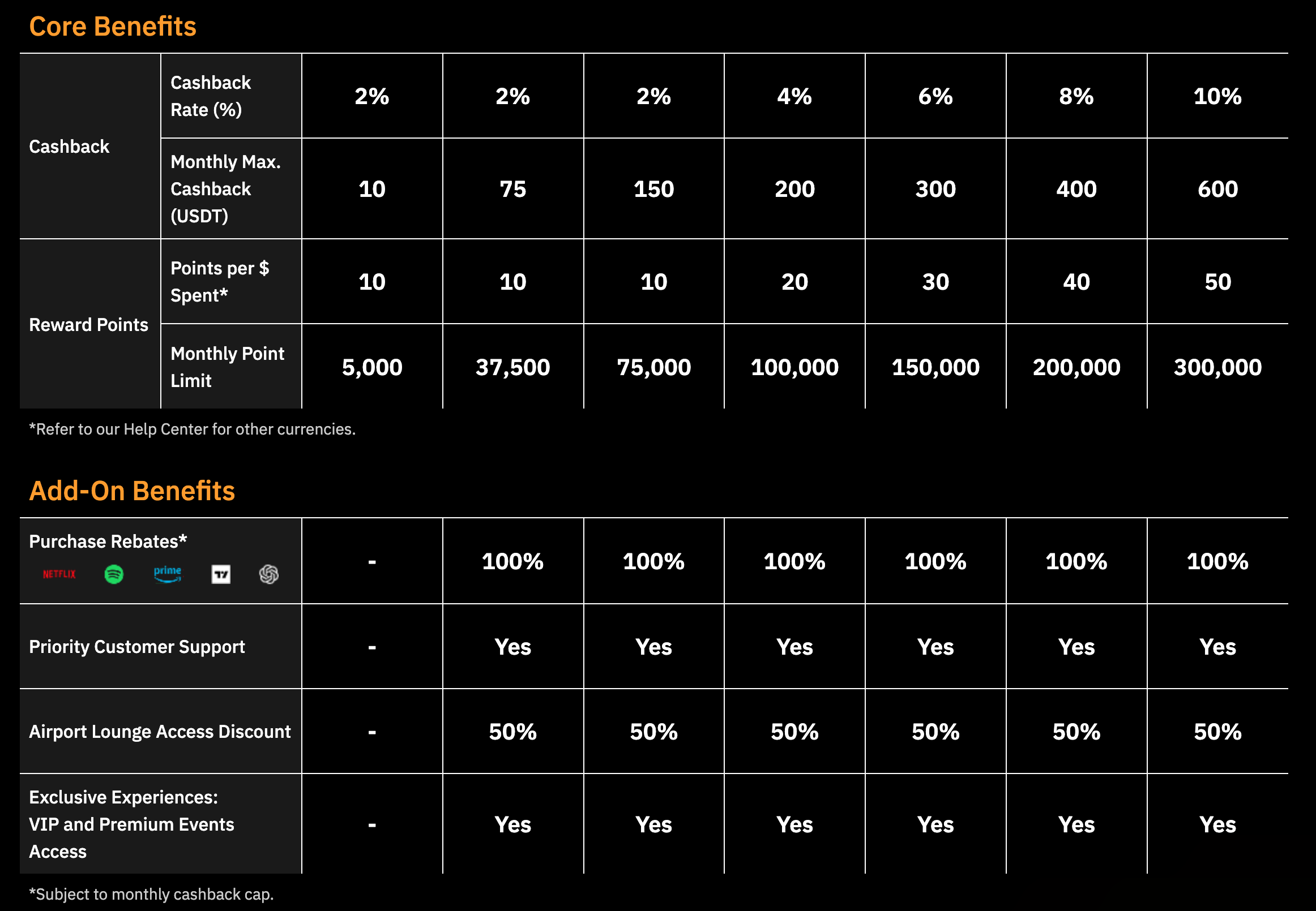 bybit_card_core_&_add-on_benefits.png