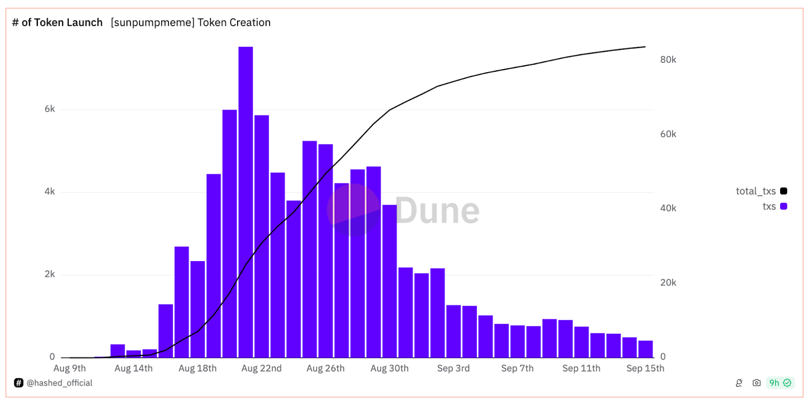 Number of daily token launches on SunPump, since its launch in early August 2024 to Sep 15, 2024.