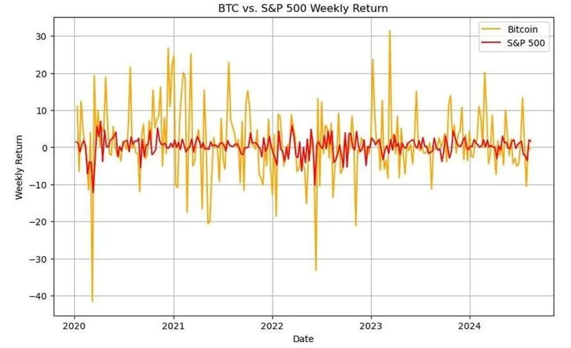 Bitcoin and S&P 500 weekly returns chart from 2020 to 2024