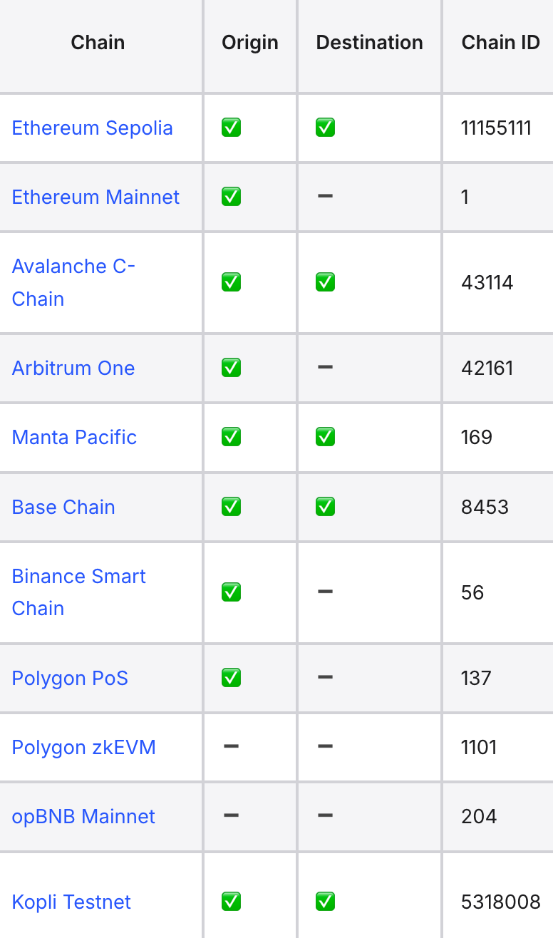 Blockchains that can act as origins and destinations for Reactive Network's RSCs.