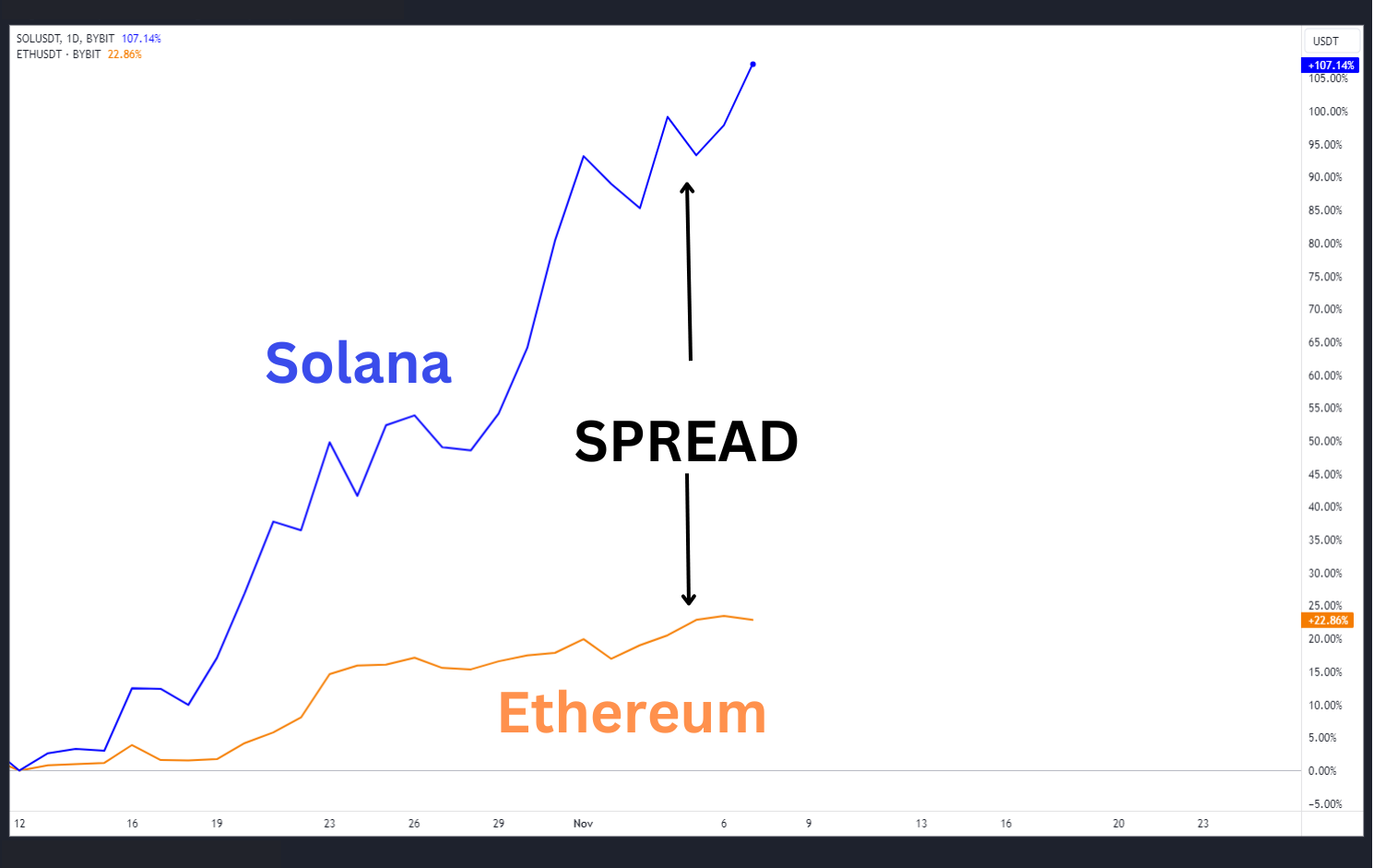 Bybit SOLUSDT/ETHUSDT price chart showing a large SOL-ETH spread.