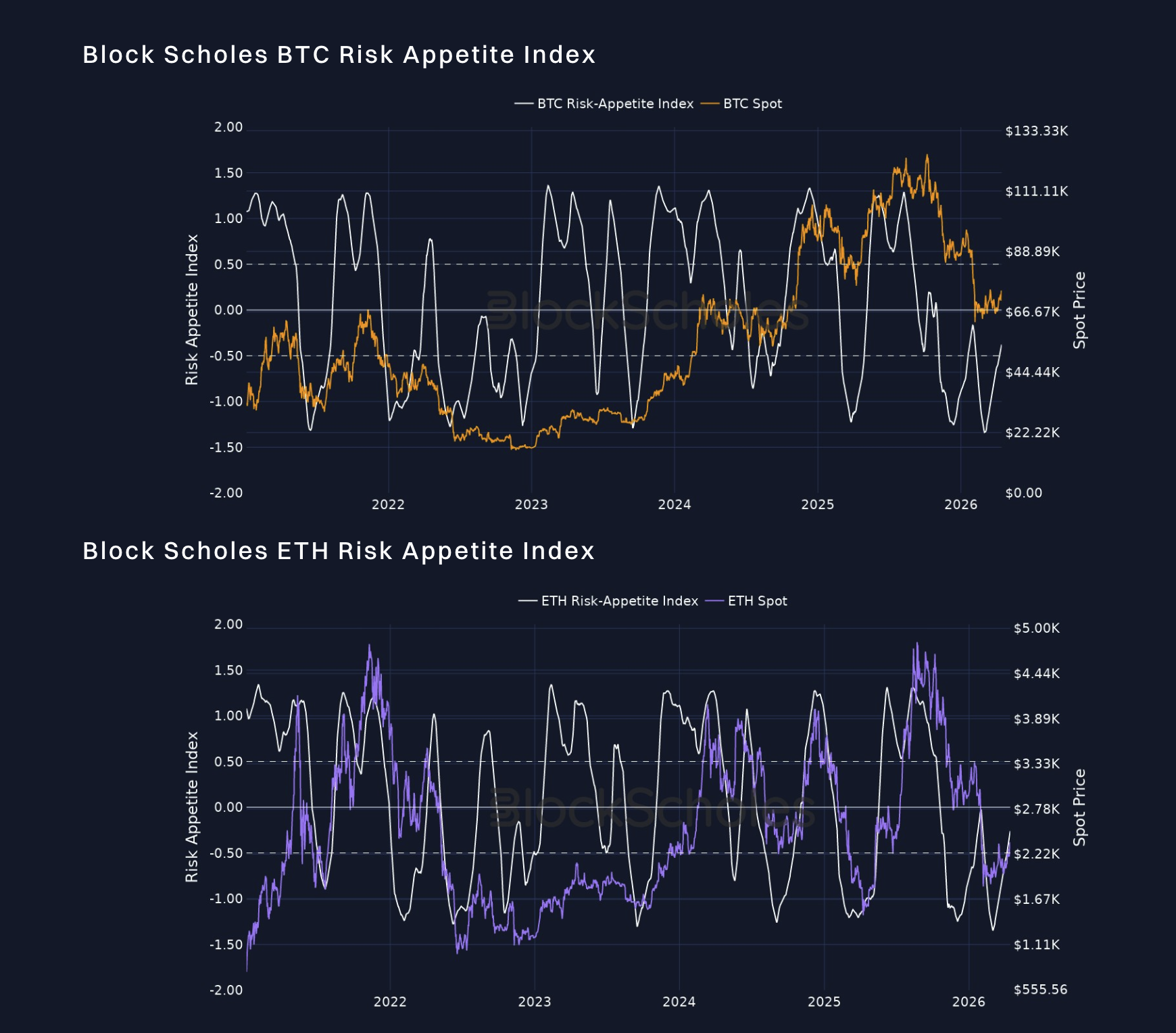 April_16_-_BS_-_BTC_ETH_risk_appetite_indexes.png