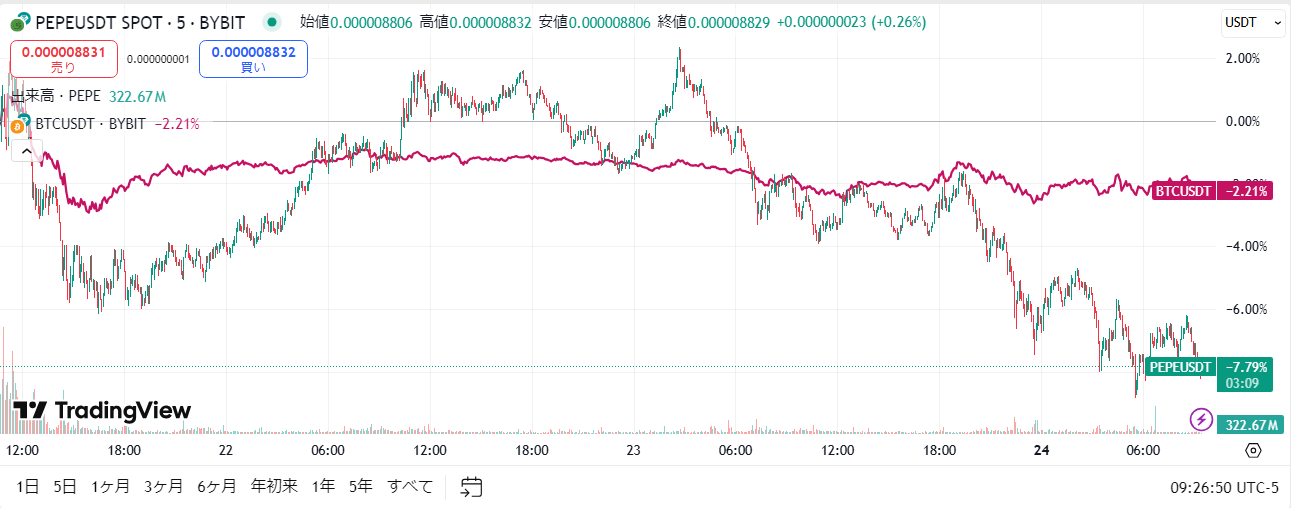 ペペコインのチャート