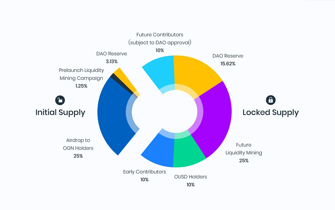 Origin Protocol (OGN): Simplifying Your Web3 Experience | Bybit Learn