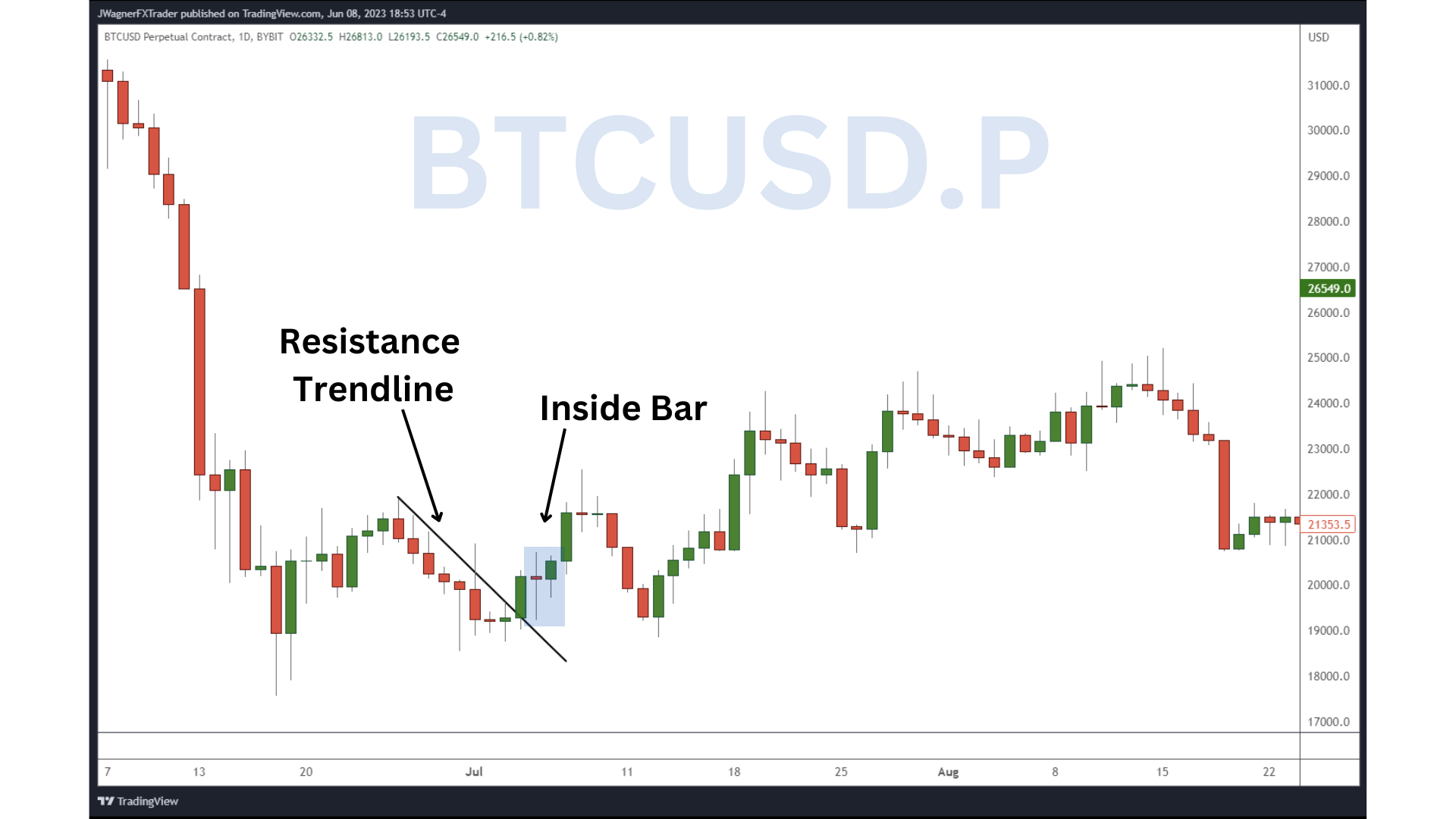 BTCUSD perpetual contract with resistance trendline and inside bar.