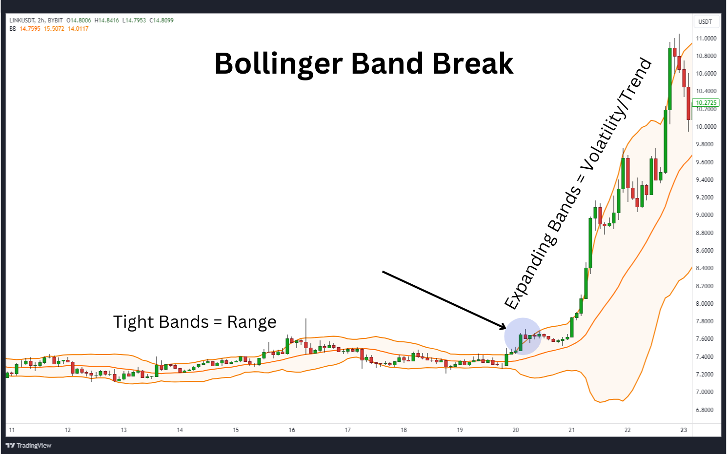 Bollinger bands breakout trading