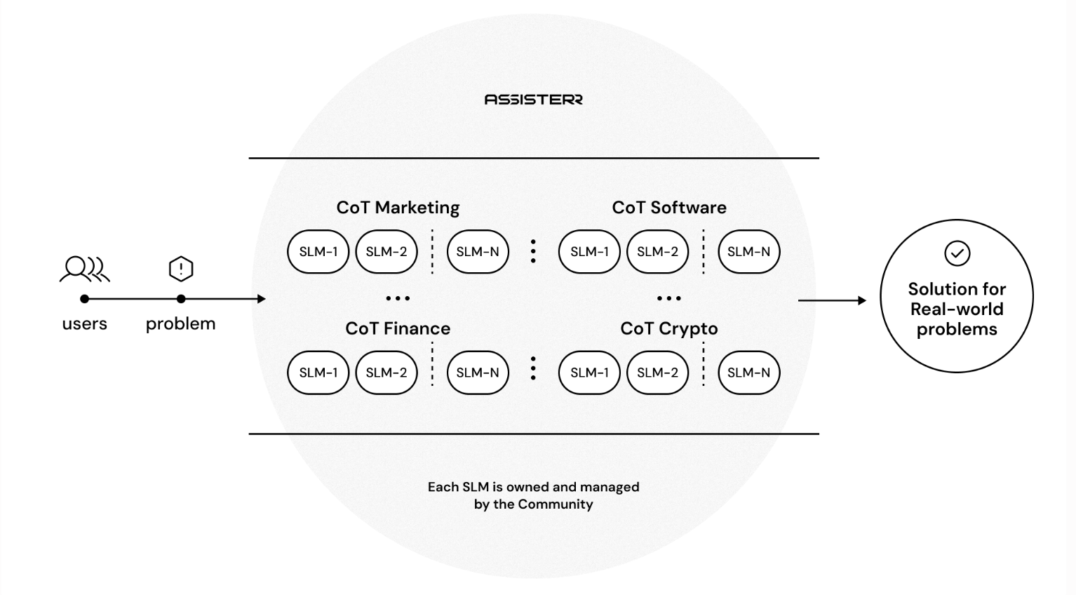 Assisterr SLM architecture.