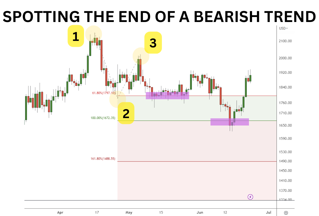 Using fibonacci extension to spot a bearish Ethereum trend