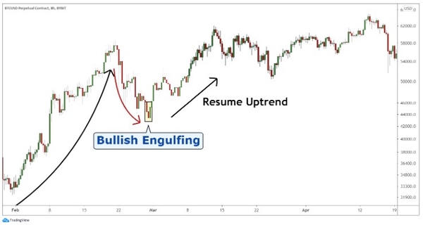Trading Forex with Bullish and Bearish Engulfing How to recognize, benefits and strategies