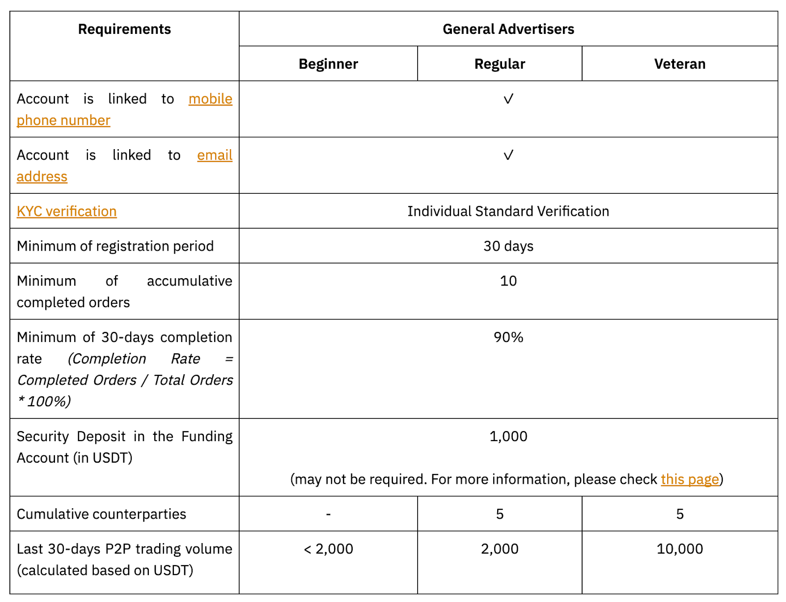 General Advertiser requirements (Beginner, Regular and Veteran).