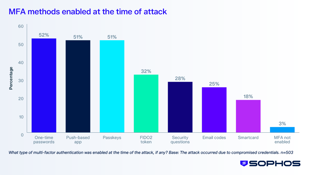 sophos-mfa-methods-enabled-at-the-time-of-attack.png