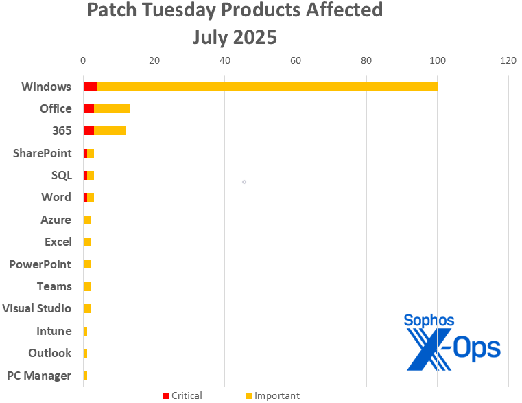 A bar chart showing the distribution of July 2025 Patch Tuesday CVEs by product family, further sorted by severity; information in body of post