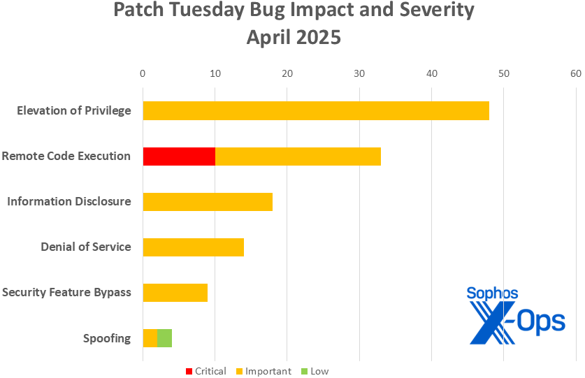 A bar chart showing the distribution of patches in the April 2025 Patch Tuesday release by impact, further indicated by severity; material is covered in text