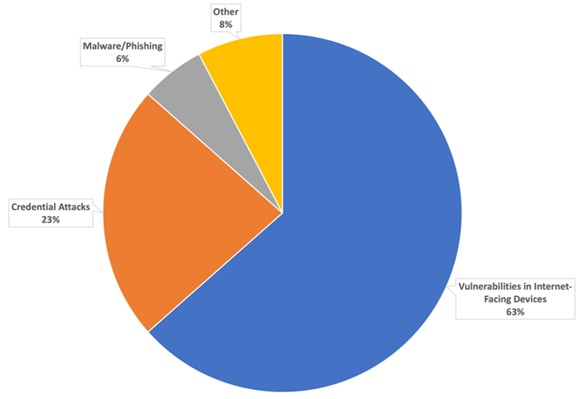 phases-post-intrusion-ransomware-attack-02.jpg