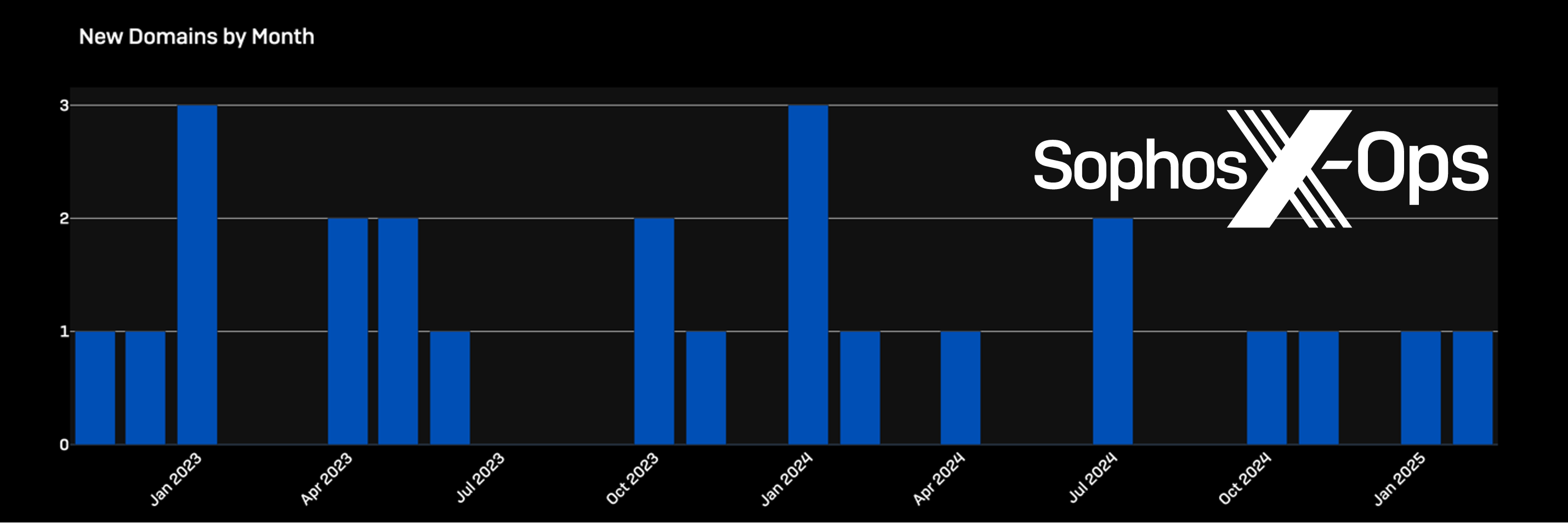 Figure 3: Domain registrations matching STAC4365 activity