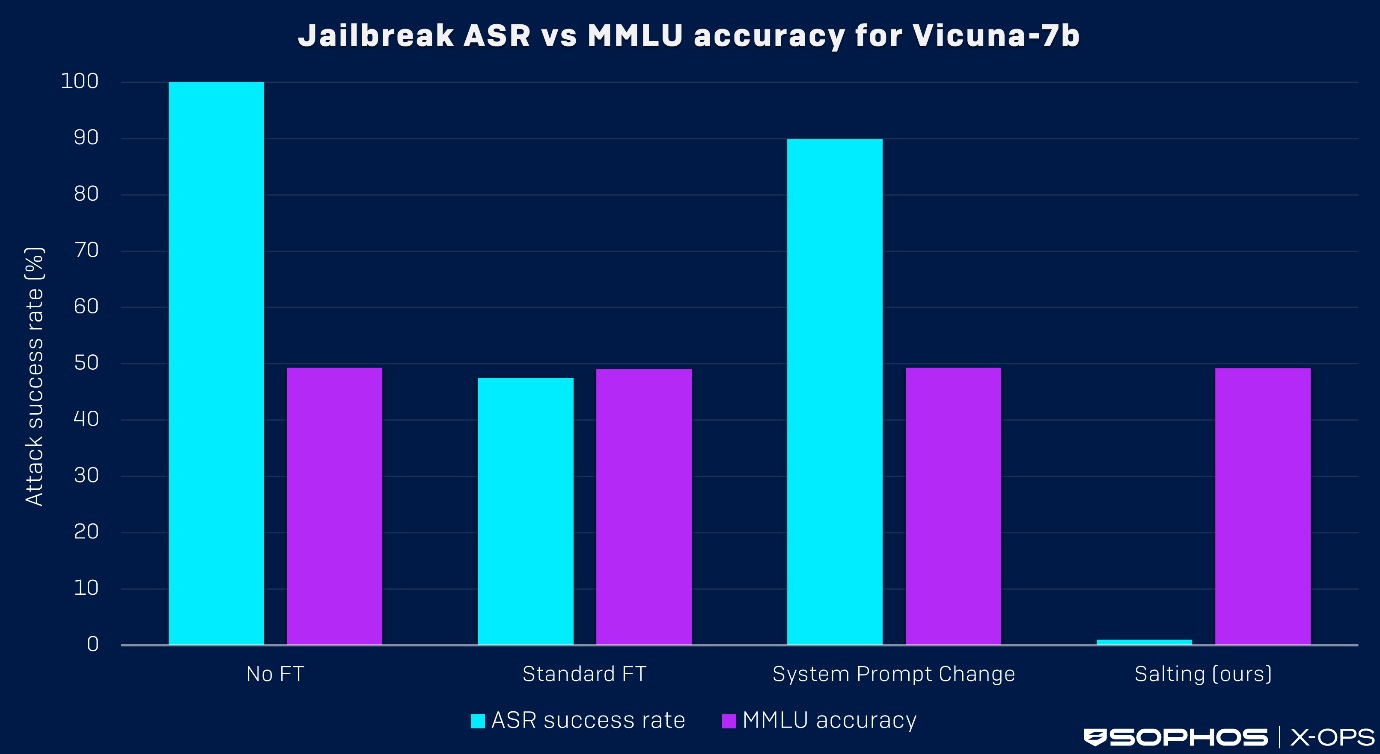 A bar chart showing jailbreak ASR vs MMLU accuracy for Vicuna-7b, as described in caption