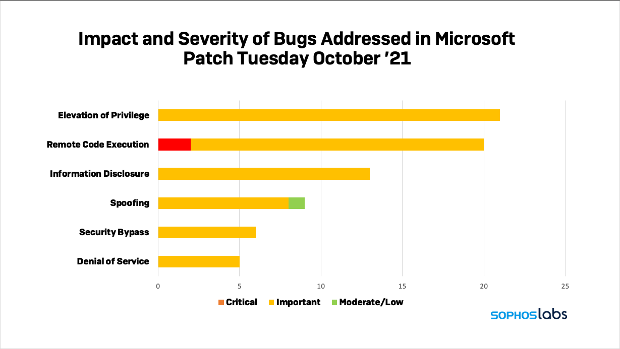 2021-10_PATCH_TUESDAY_MONTHLY.webp