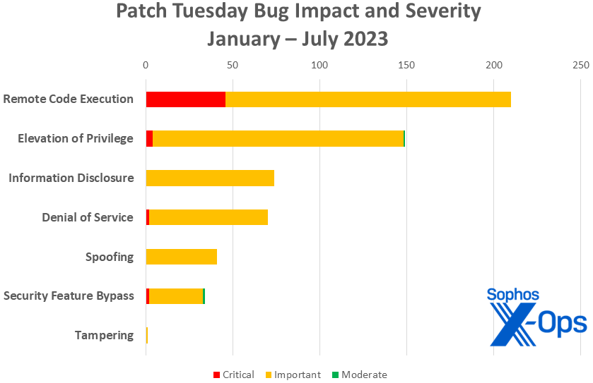 A bar chart showing the cumulative count of patches issued in 2023, grouped by impact and severity
