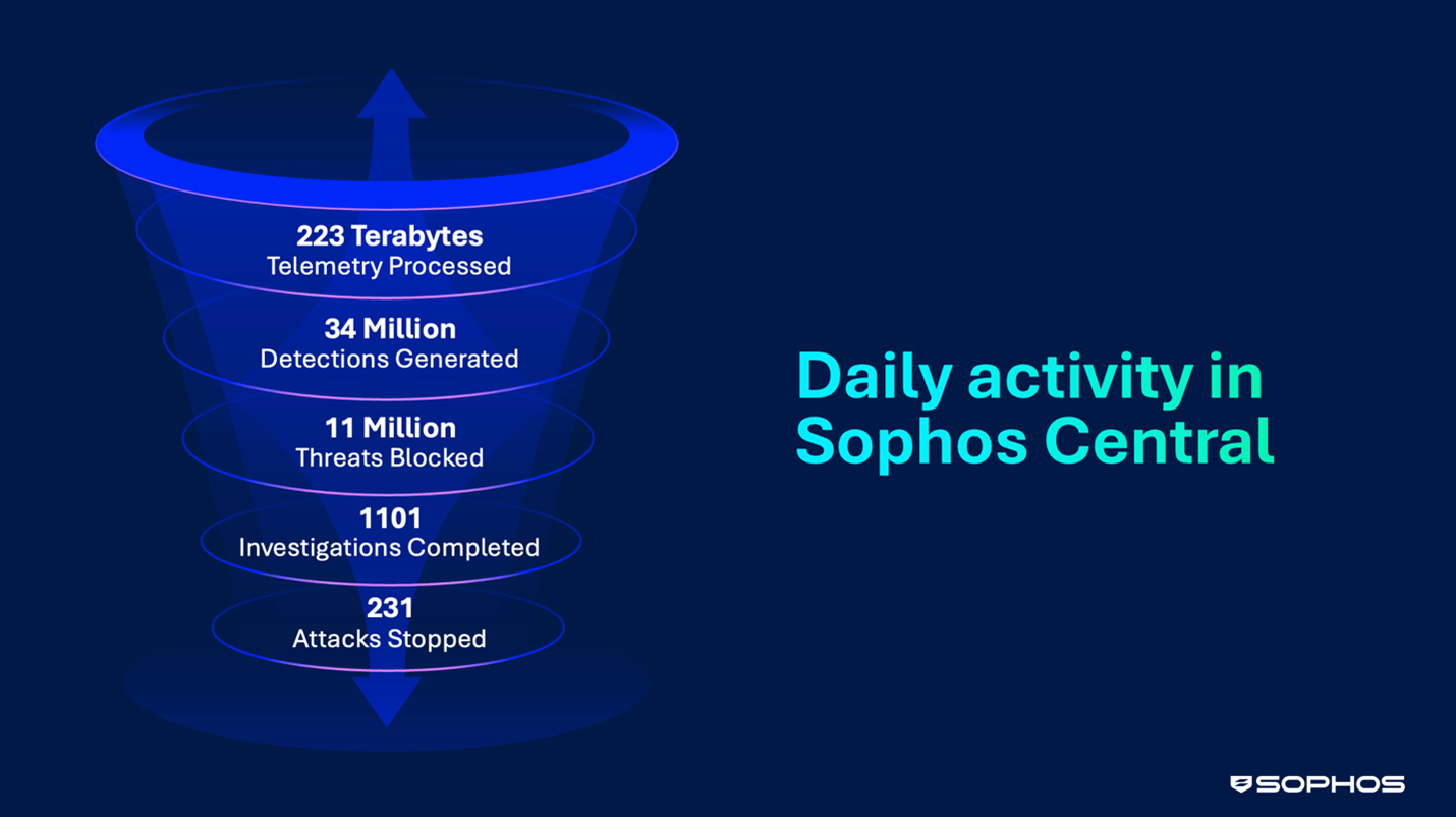 Daily activity in Sophos Central