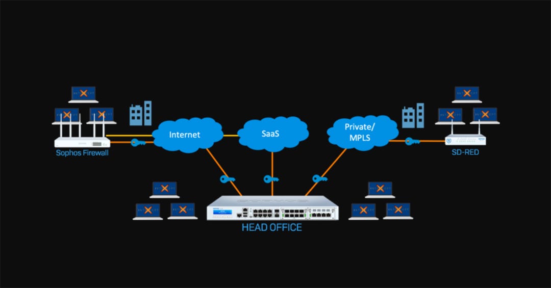 sd-wan