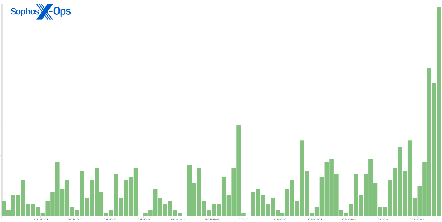 A graph showing an uptick in cases where ScreenConnect was a parent process