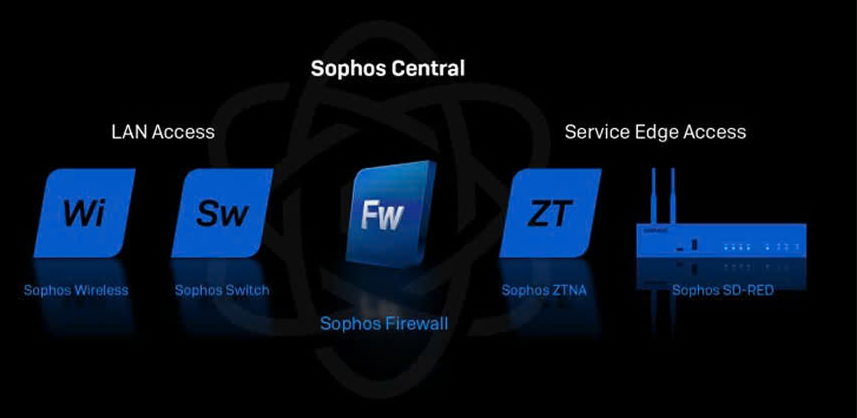 Secure access portfolio