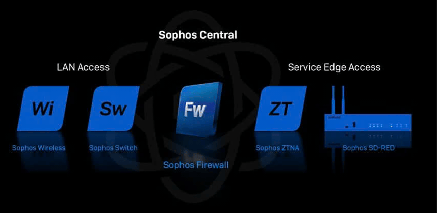 Secure access portfolio Secure access portfolio