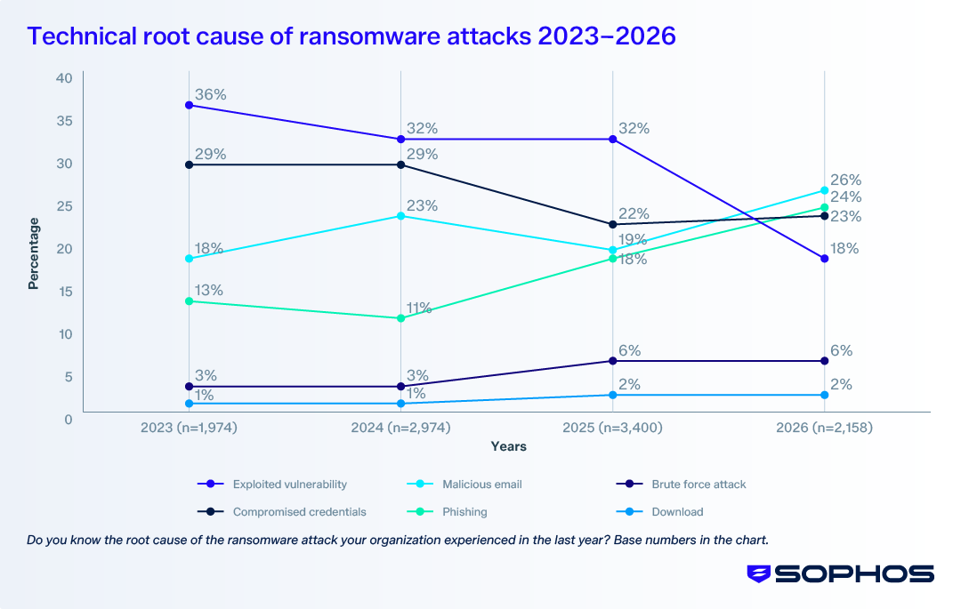 sophos-technical-root-cause-of-ransomware-attacks-2023–2026.png