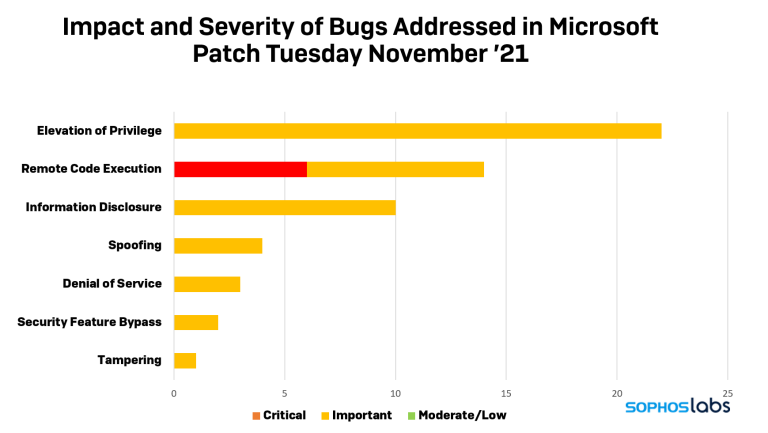 2021-11_PatchTuesday_Impact-table.webp