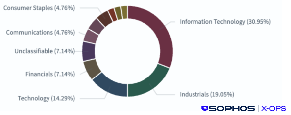 Impacted sectors in Warlock ransomware attacks from June through August 2025