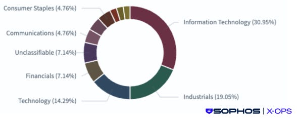 Impacted sectors in Warlock ransomware attacks from June through August 2025 Impacted sectors in Warlock ransomware attacks from June through August 2025