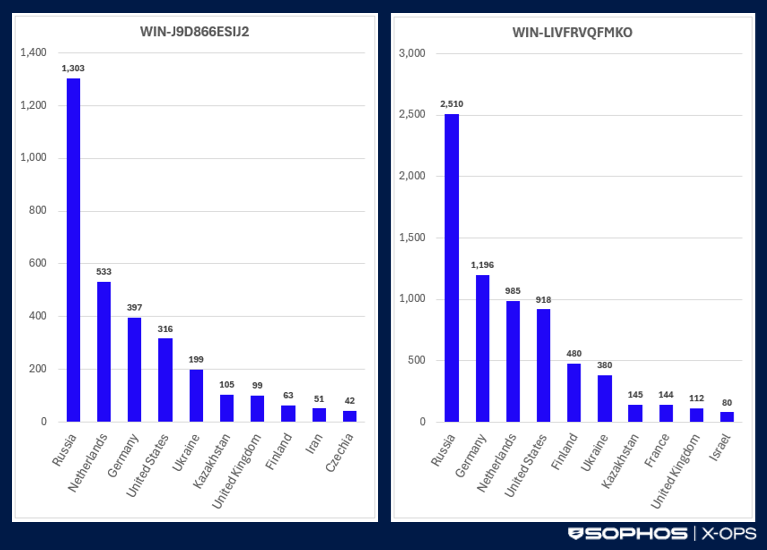 Bar charts showing country locations of devices that use the WIN-J9D866ESIJ2 and WIN-LIVFRVQFMKO hostnames