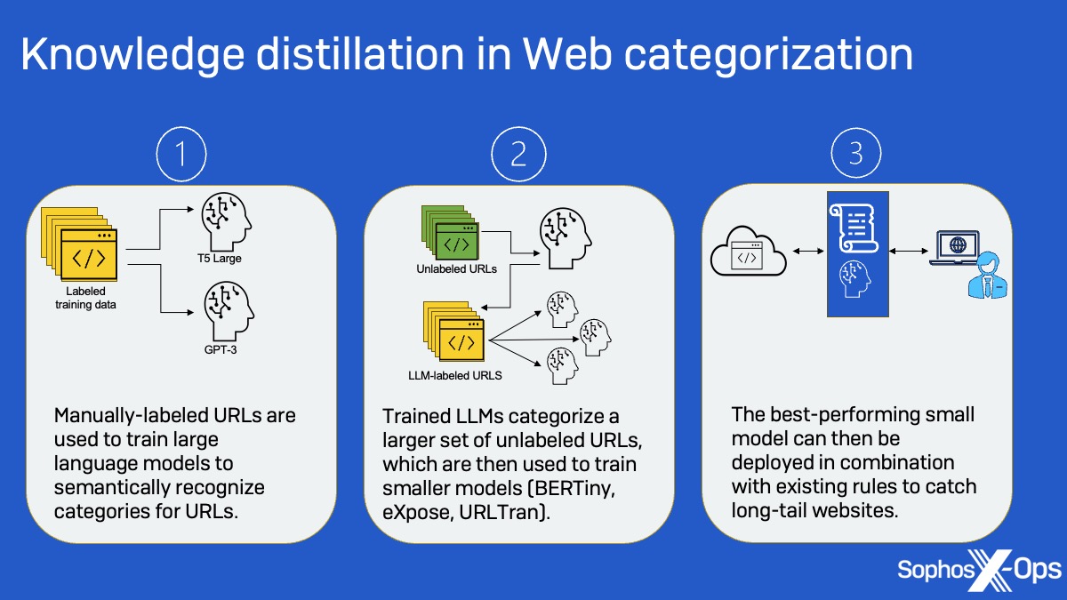以下が、3 段階のモデル学習プロセスです。1.手動でラベリングされた URL を用いて、LLM が URL のカテゴリを意味的に認識するように学習させる 2. 訓練された LLM が、ラベリングされていない URL の大規模なセットを分類し、そのセットが小規模なモデル (BERTiny、eXpose、URLTran) を訓練するために使用される3. さらに、ロングテール Web サイトを捕捉する既存のルールと組み合わせて、最もパフォーマンスの良い、小規模なモデルが展開される