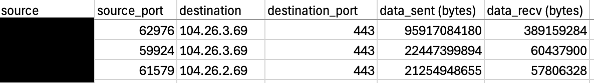 Figure 9: Exfiltration via EasyUpload.io shown in screenshot of activity log.