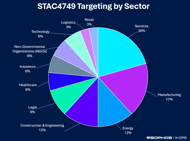 Pie chart showing the distribution of sectors targeted in the STAC4749 campaign between February and June 2026