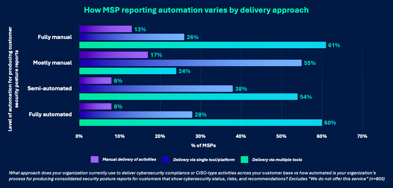Horizontal bar graph showing how the automation level of MSP reporting varies by their delivery approach (tools and platforms)