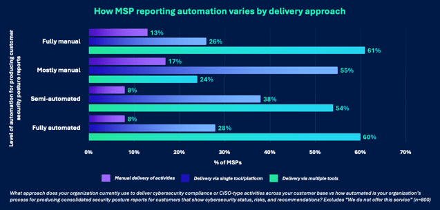 Horizontal bar graph showing how the automation level of MSP reporting varies by their delivery approach (tools and platforms) Horizontal bar graph showing how the automation level of MSP reporting varies by their delivery approach (tools and platforms)