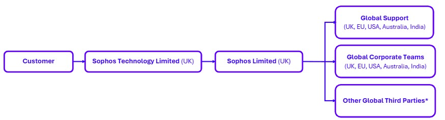 representation-of-sophos-international-transfers-updated.jpg