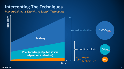 Exploit Techniques Exploit Techniques